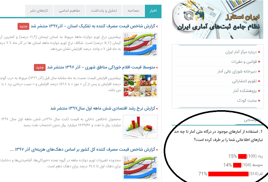 وقتی مردم به مرکز آمار پشت میکنند/ ماجرای نارضایتی ۷۱ درصدی چه بود؟ وقتی مردم به مرکز آمار پشت میکنند/ ماجرای نارضایتی ۷۱ درصدی چه بود؟