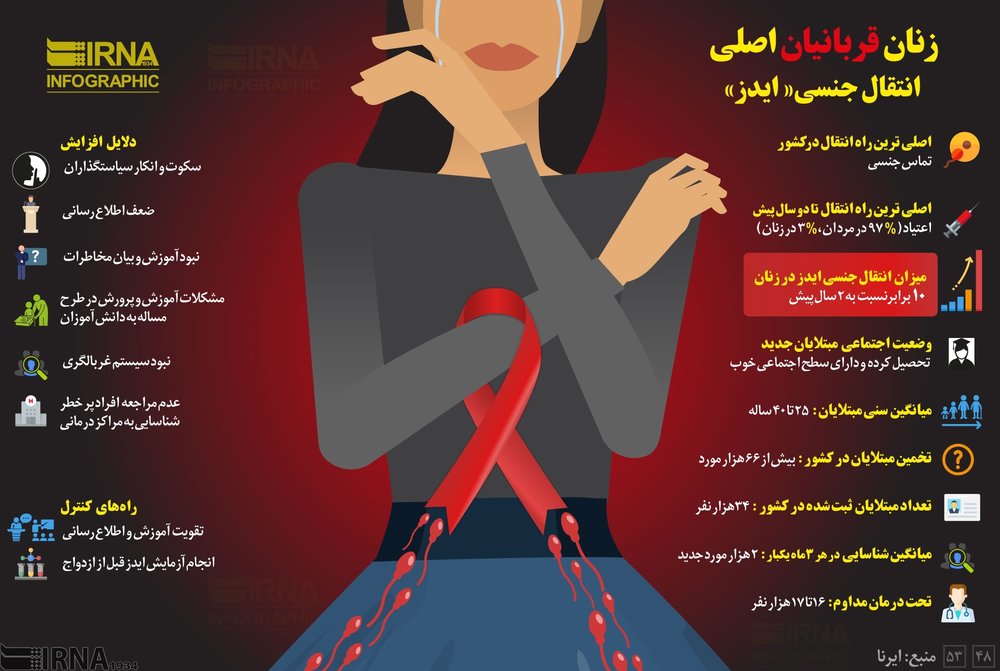 ۳۴ هزار زن ایرانی ایدز دارند +اینفوگرافیک