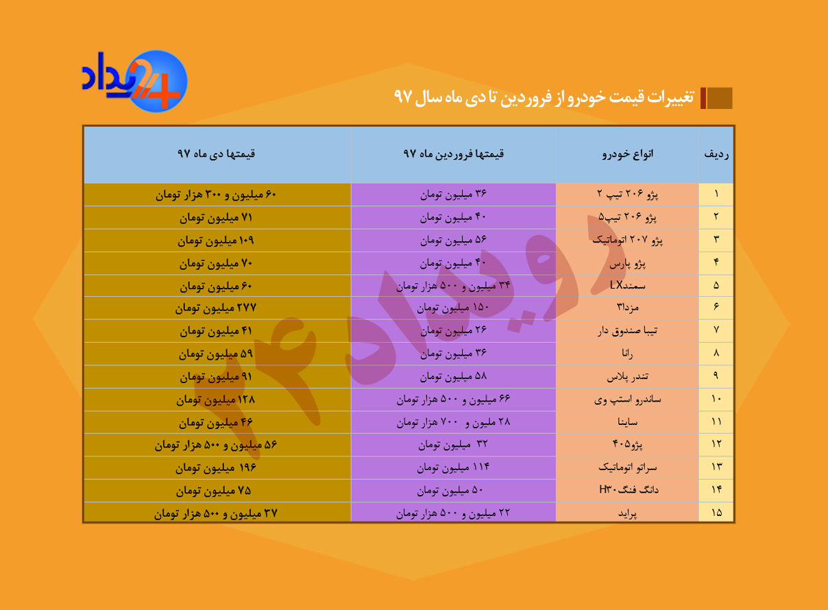 وقت‌کشی در فرآیند قیمت‌گذاری خودرو/  تغییرات باورنکردنی قیمت خودرو از فرودین تا دی ماه ۹۷ +جدول