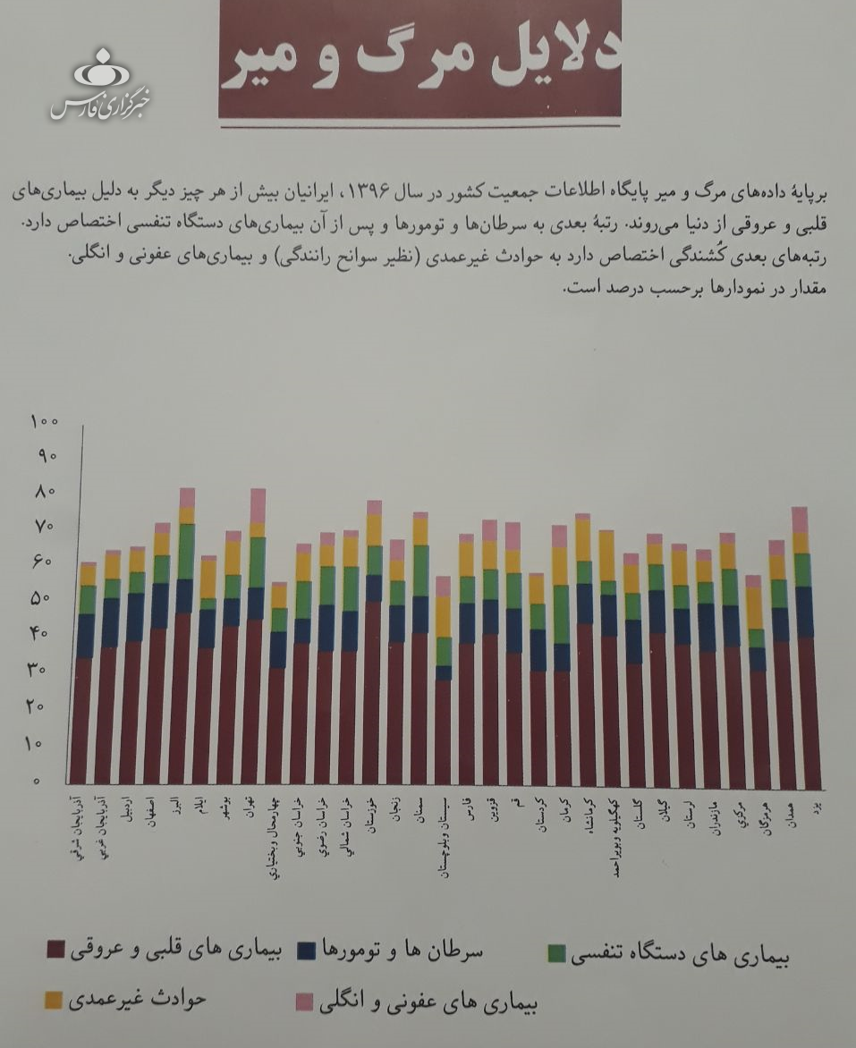 بیشترین علت مرگومیر ایرانیان در سال ۹۷ چه بود؟ بیشترین علت مرگومیر ایرانیان در سال ۹۷ چه بود؟