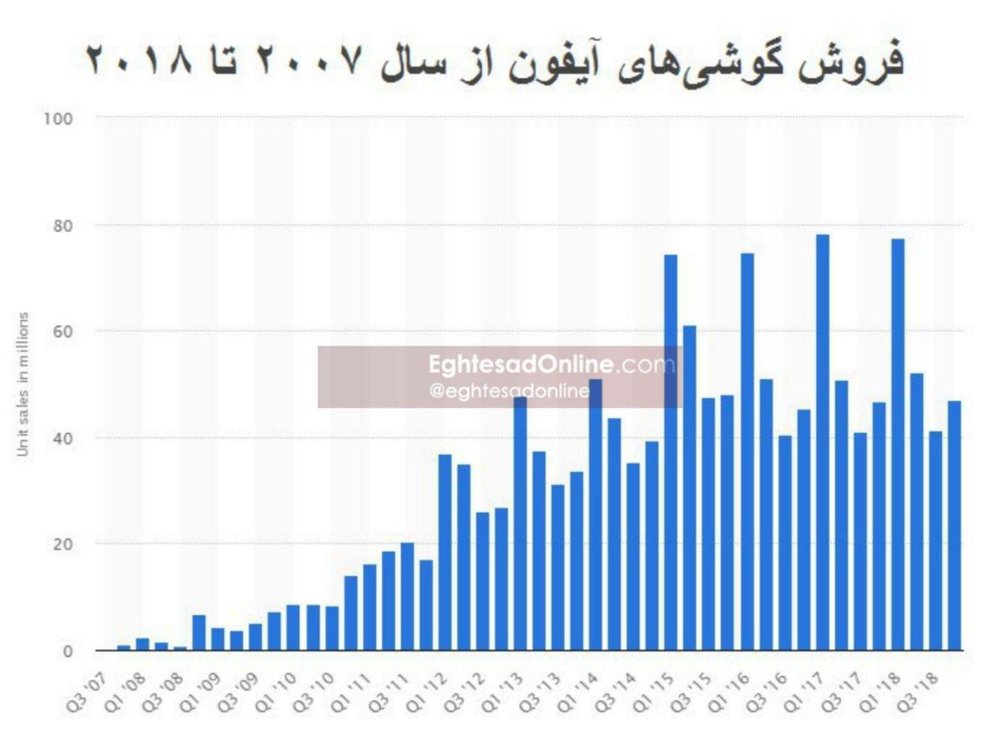 اپل در یازده سال چه تعداد گوشی فروخت؟