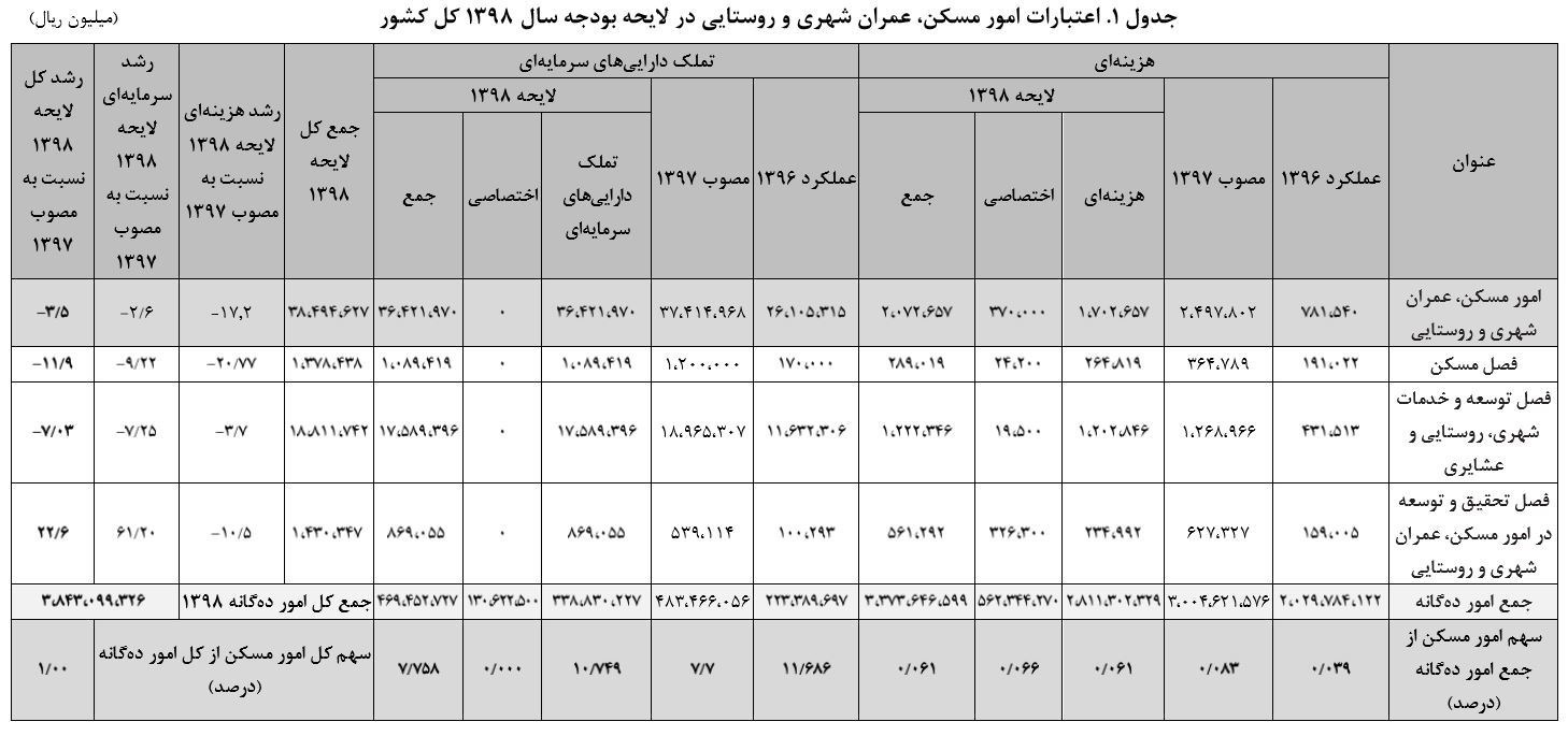 دولت سهم مسکن را در لایحه بودجه کم کرد