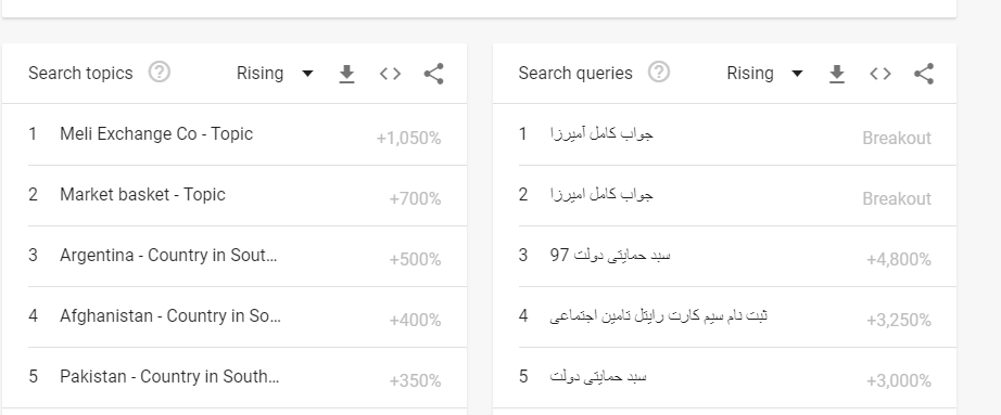 از قیمت دلار و طلا تا سبد حمایتی؛ ایرانیان در گوگل چه جستجو می‌کنند؟