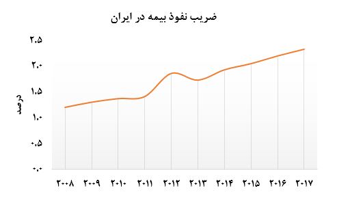 متاسفانه ضریب نفوذ بیمههای زندگی یک دهم بیمههای غیر زندگی است متاسفانه ضریب نفوذ بیمههای زندگی یک دهم بیمههای غیر زندگی است