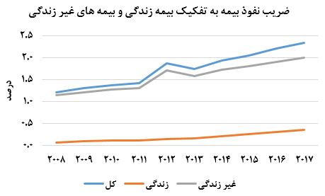 متاسفانه ضریب نفوذ بیمههای زندگی یک دهم بیمههای غیر زندگی است متاسفانه ضریب نفوذ بیمههای زندگی یک دهم بیمههای غیر زندگی است