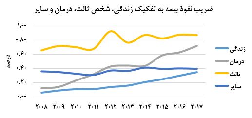 متاسفانه ضریب نفوذ بیمههای زندگی یک دهم بیمههای غیر زندگی است متاسفانه ضریب نفوذ بیمههای زندگی یک دهم بیمههای غیر زندگی است