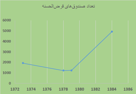فراموشی آمار موسسات قرض‌الحسنه غیرمجاز میان جدل‌های آماری/ چگونه تعداد موسسات به یکباره ۴ برابر شد؟
