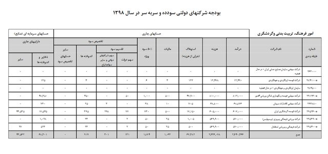 پیش‌بینی دولت از درآمد و هزینه‌های سال ۹۸ استقلال و پرسپولیس + جدول