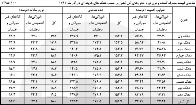 تورم ۲۳ درصدی خوراکیها در پایان پاییز تورم ۲۳ درصدی خوراکیها در پایان پاییز