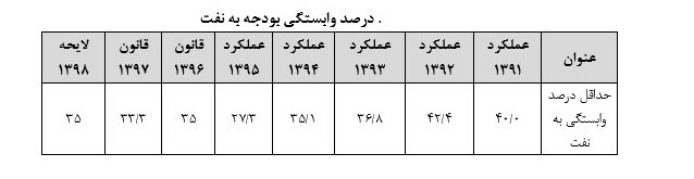نرخ ۶۰۰۰ تومانی ارز در بودجه ۹۸