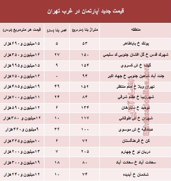 قیمت واحدهای مسکونی در غرب تهران