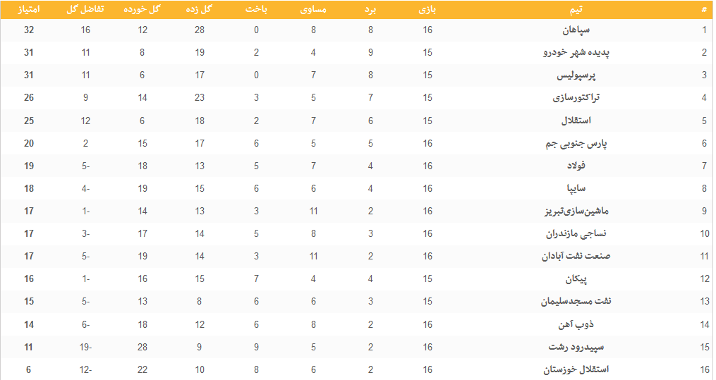 سپاهان صدرنشینی را به پرسپولیس و پدیده تعارف زد
