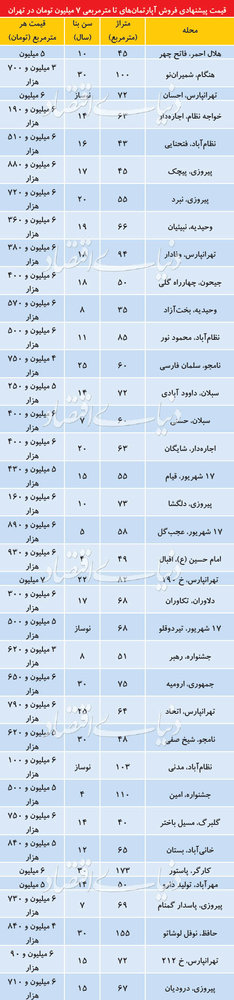 قیمت آپارتمان‌های کلنگی در تهران +جدول قیمت