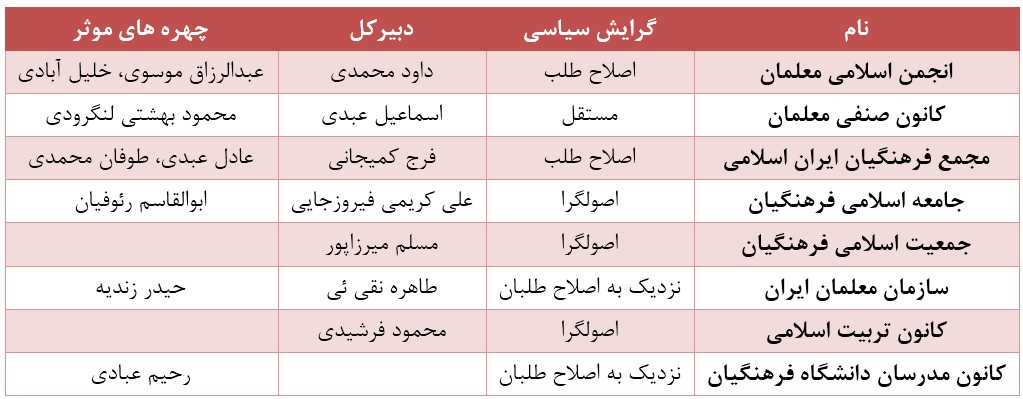 جریان شناسی احزاب معلم محور در ایران جریان شناسی احزاب معلم محور در ایران