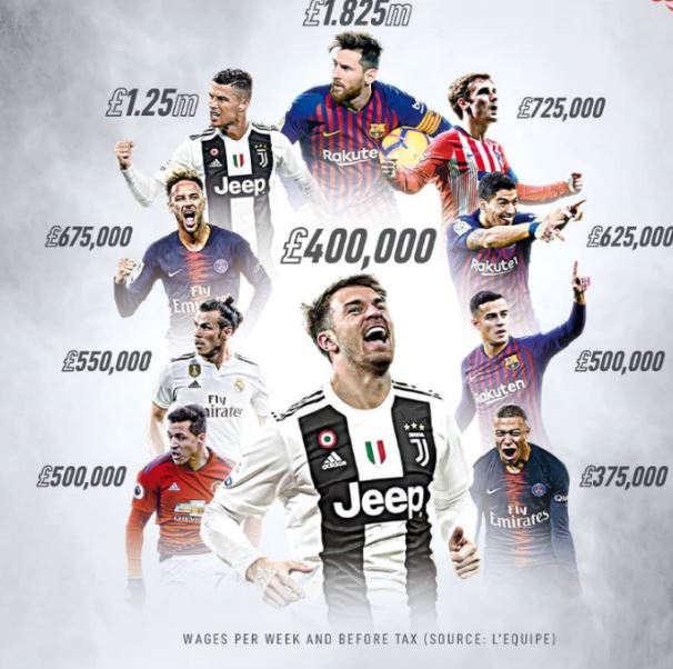 10 بازیکن پردرآمد جهان