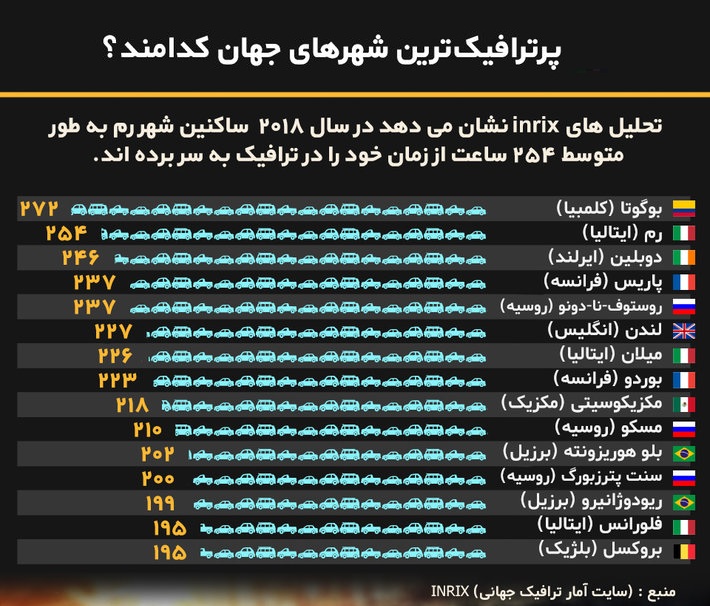 پرترافیک‌ترین شهر‌های جهان کدامند؟