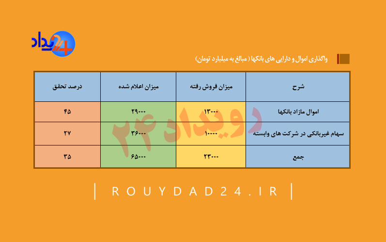 کدام بانک‌ها در ارائه تسهیلات قانون شکنی کردند؟ / تخلف ارزیابان بانک در گزارش دهی/ ۳۵ درصد از اموال مازاد بانک‌ها تعیین تکلیف شد