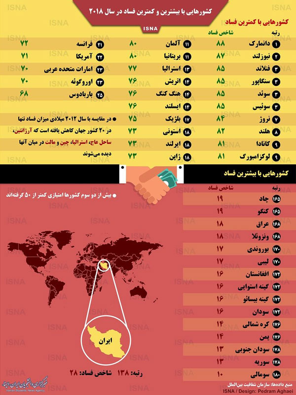اینفوگرافیک؛ کشورهایی با بیشترین و کمترین فساد اینفوگرافیک؛ کشورهایی با بیشترین و کمترین فساد