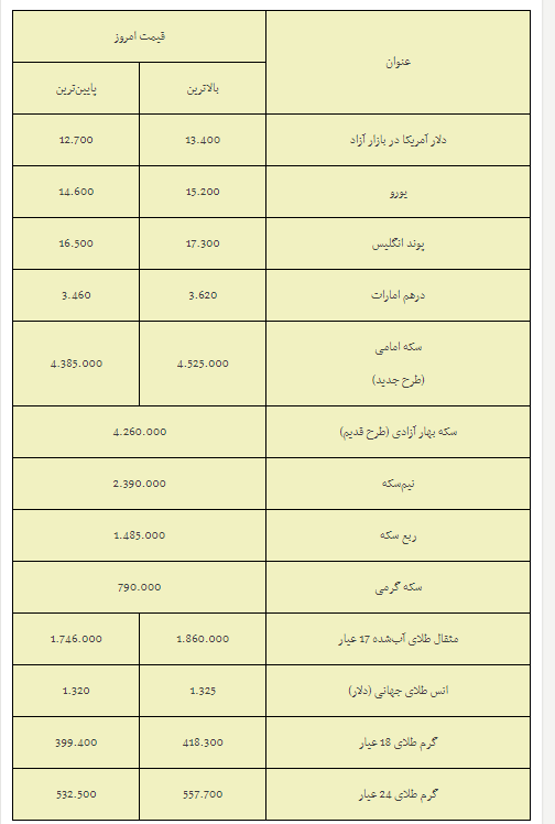 جهش قیمتها در بازار طلا، سکه و دلار جهش قیمتها در بازار طلا، سکه و دلار