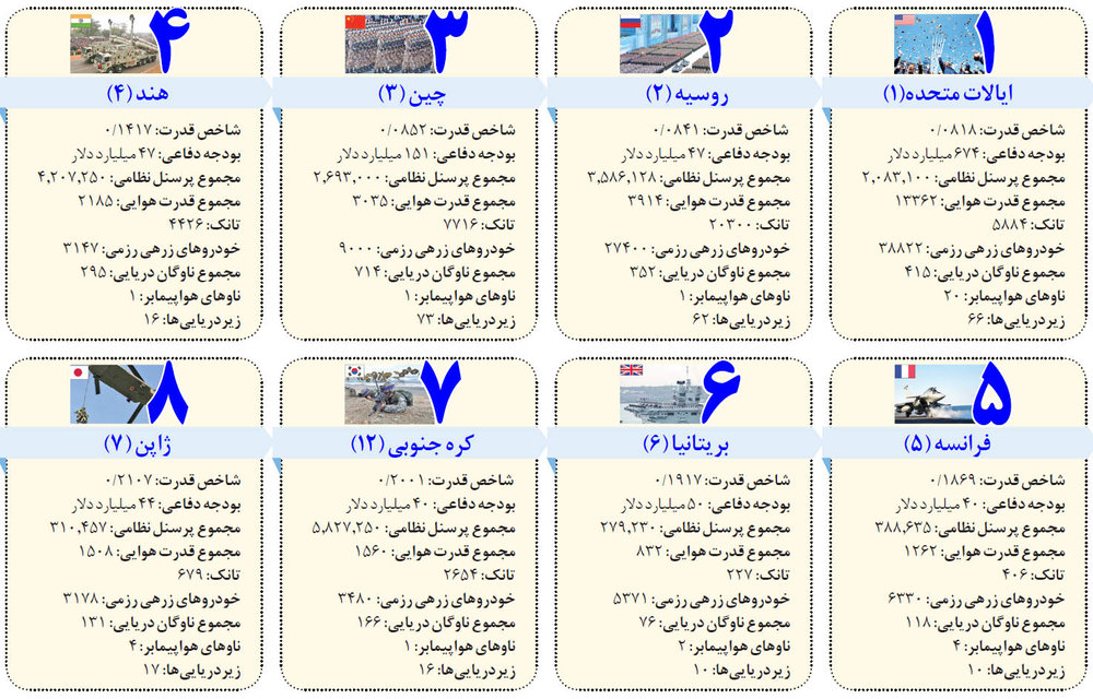 قویترین ارتشهای جهان کدامند؟/ جایگاه ایران قویترین ارتشهای جهان کدامند؟/ جایگاه ایران