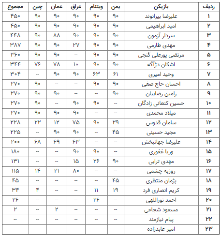 ایران منحصر به فردترین تیم جام/ اتفاقی که هیچکس انتظارش را نداشت