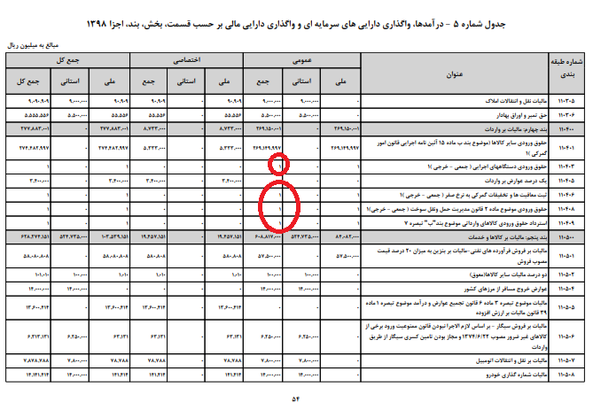 وقتی ۱۷ ردیف بودجه، رقم ۱۰۰ هزار تومانی دارند!