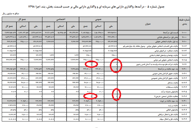 وقتی ۱۷ ردیف بودجه، رقم ۱۰۰ هزار تومانی دارند!