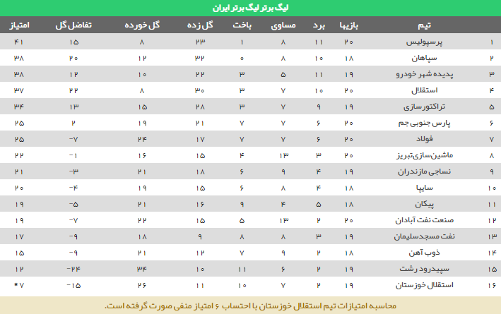 جدول رده بندی لیگ برتر فوتبال