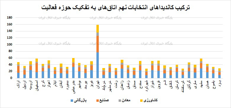 آغاز رای‌گیری در انتخابات نهمین دوره هیات نمایندگان اتاق‌های سراسر کشور