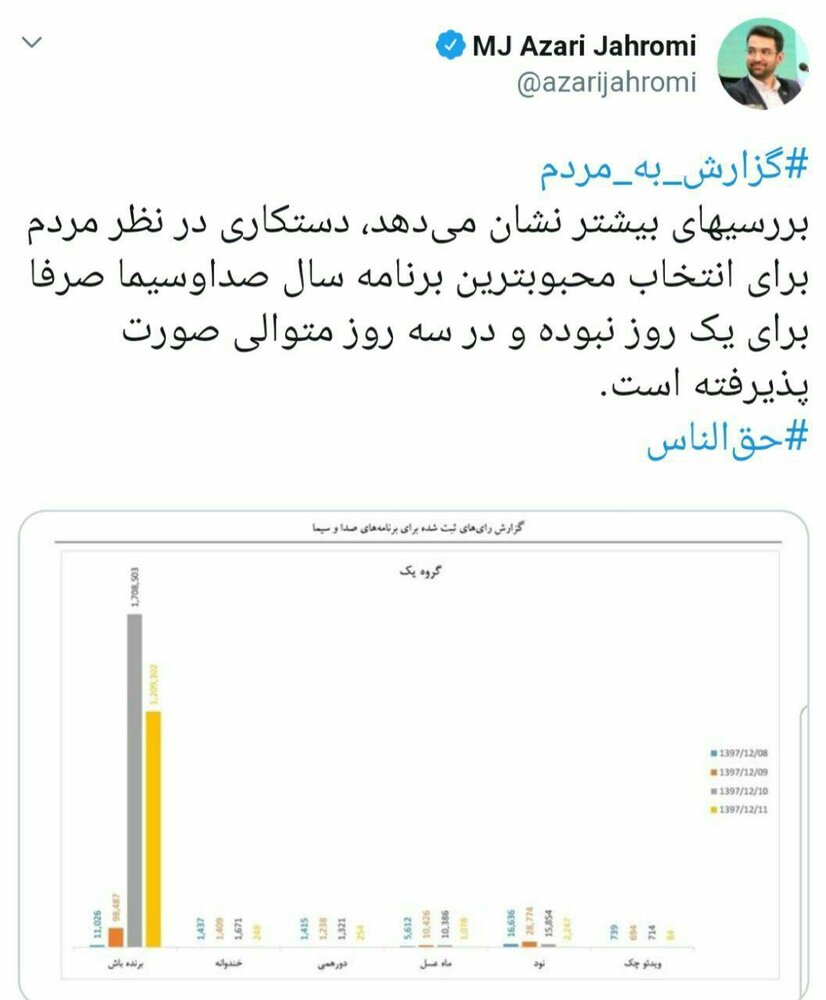 توئیت جدید وزیر ارتباطات درباره دستکاری در نظرسنجی صدا و سیما توئیت جدید وزیر ارتباطات درباره دستکاری در نظرسنجی صدا و سیما