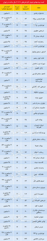 قیمت آپارتمان‌های ۱۰ تا ۲۰ ساله در مناطق مختلف تهران
