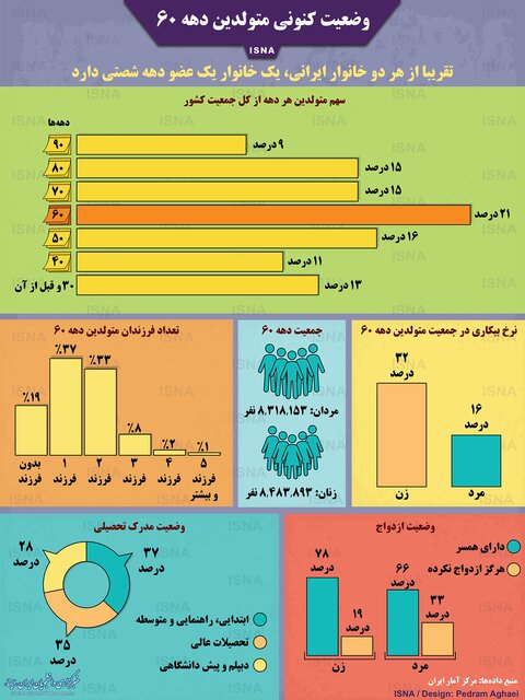 وضعیت کنونی متولدین دهه ۶۰/ اینفوگرافی وضعیت کنونی متولدین دهه ۶۰/ اینفوگرافی