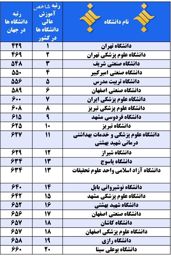 ۲۰ دانشگاه برتر کشور براساس شاخص تحصیلات