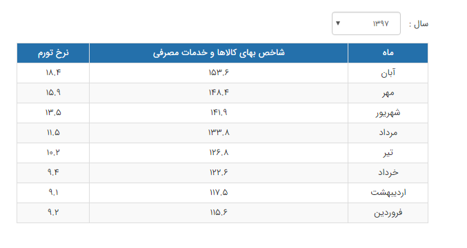 روحانی از کدام «کاهش تورم» صحبت می‌کند؟ / حتی نهاد‌های دولتی هم افزایش تورم را تایید کرده‌اند