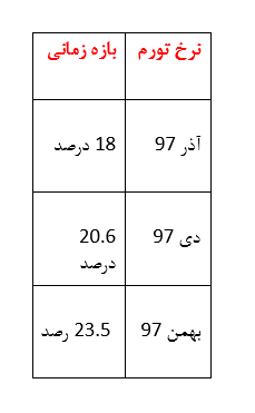 روحانی از کدام «کاهش تورم» صحبت می‌کند؟ / حتی نهاد‌های دولتی هم افزایش تورم را تایید کرده‌اند