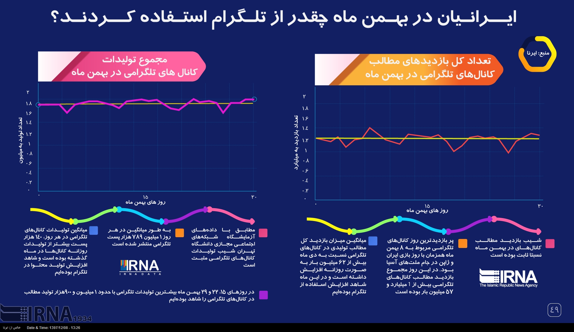 ایرانیان در بهمن ماه چقدر از تلگرام استفاده کردند؟