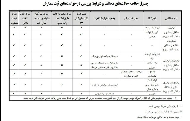 تعهدات جدید بازرگانان برای واردات کالا