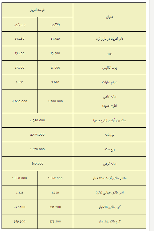 بازار طلا و ارز آرام گرفت