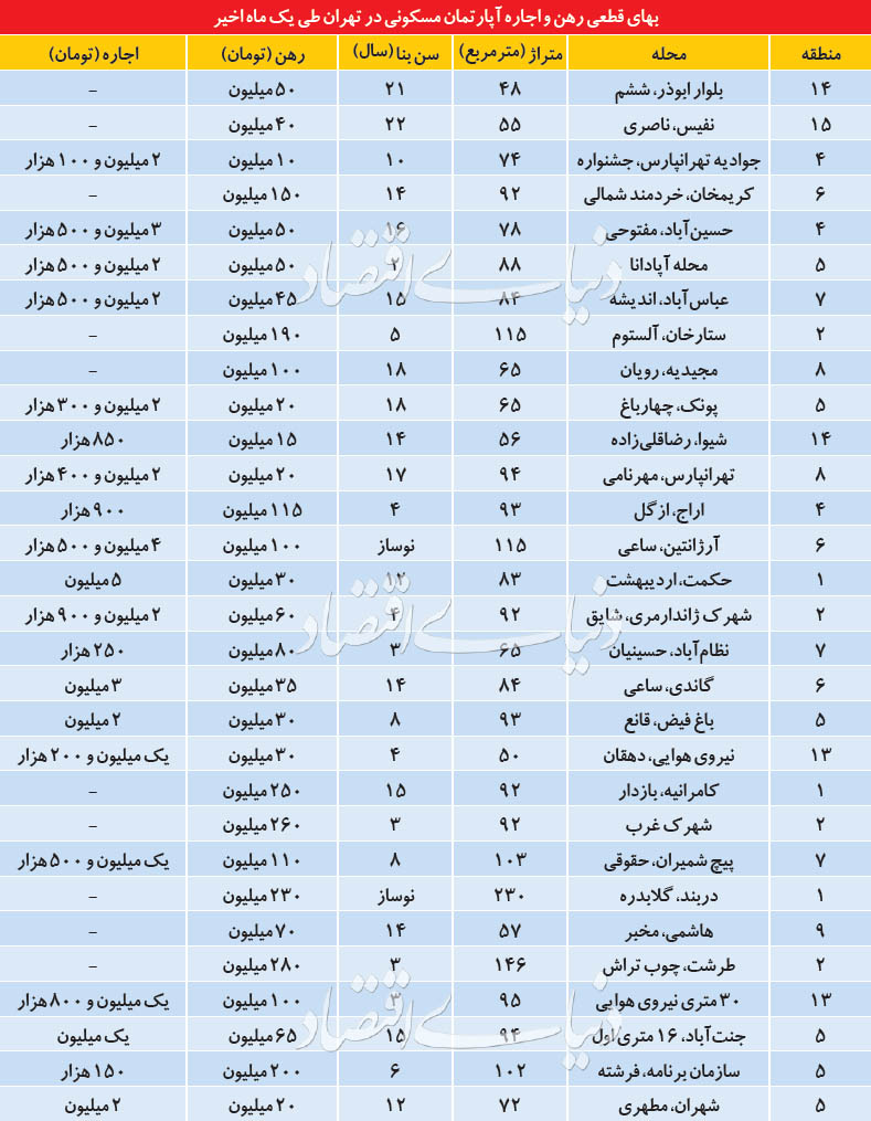 بازار دوم اجاره در پایتخت