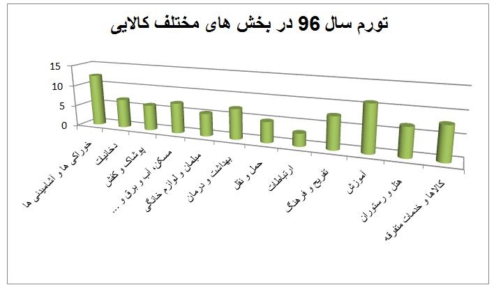 کالاهایی که بیشترین تورم را تجربه کردند/ تورم تکرقمی میماند؟ کالاهایی که بیشترین تورم را تجربه کردند/ تورم تکرقمی میماند؟