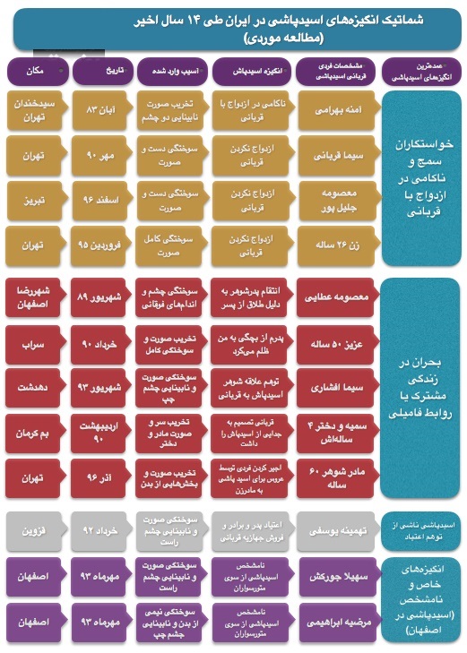 انگیزههای اسیدپاشی؛ کینههای خیلی ترسناک! انگیزههای اسیدپاشی؛ کینههای خیلی ترسناک!