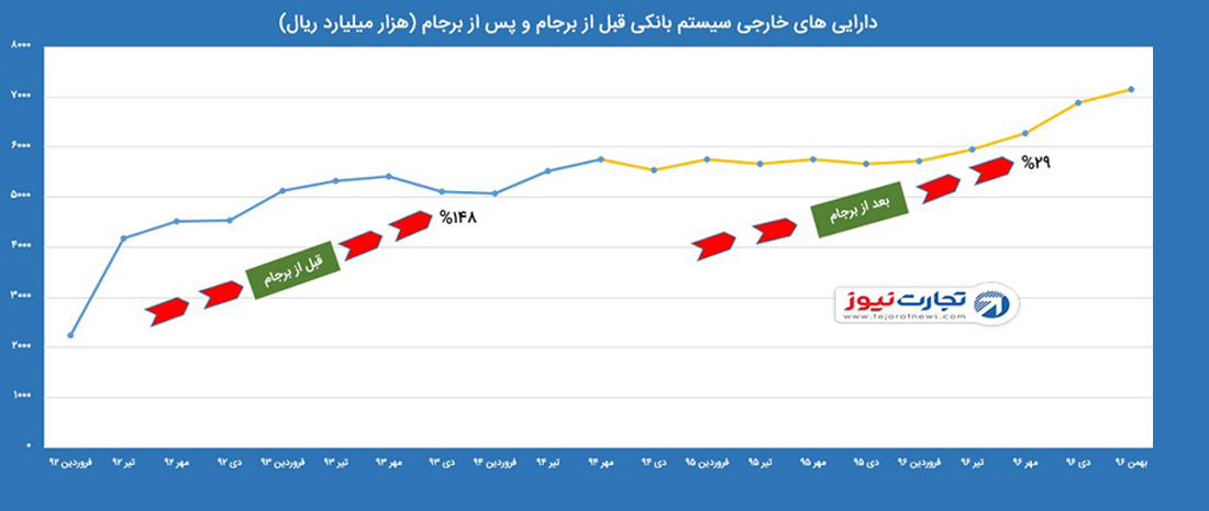 داراییهای خارجی ایران در دوره برجام چقدر تغییر کرده است؟ داراییهای خارجی ایران در دوره برجام چقدر تغییر کرده است؟