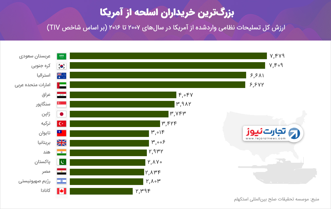 بازار داغ اسلحه در جهان؛ کدام کشورها بیشترین معاملات را دارند؟ بازار داغ اسلحه در جهان؛ کدام کشورها بیشترین معاملات را دارند؟