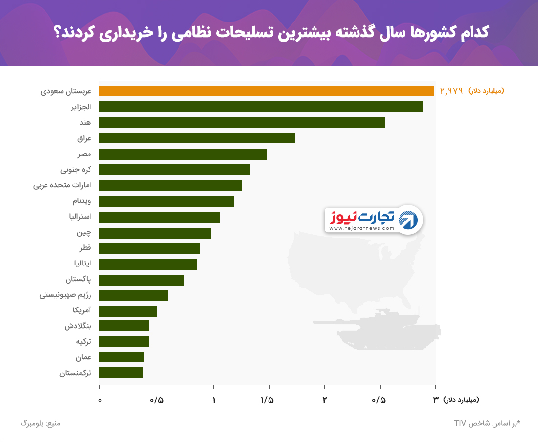 بازار داغ اسلحه در جهان؛ کدام کشورها بیشترین معاملات را دارند؟ بازار داغ اسلحه در جهان؛ کدام کشورها بیشترین معاملات را دارند؟