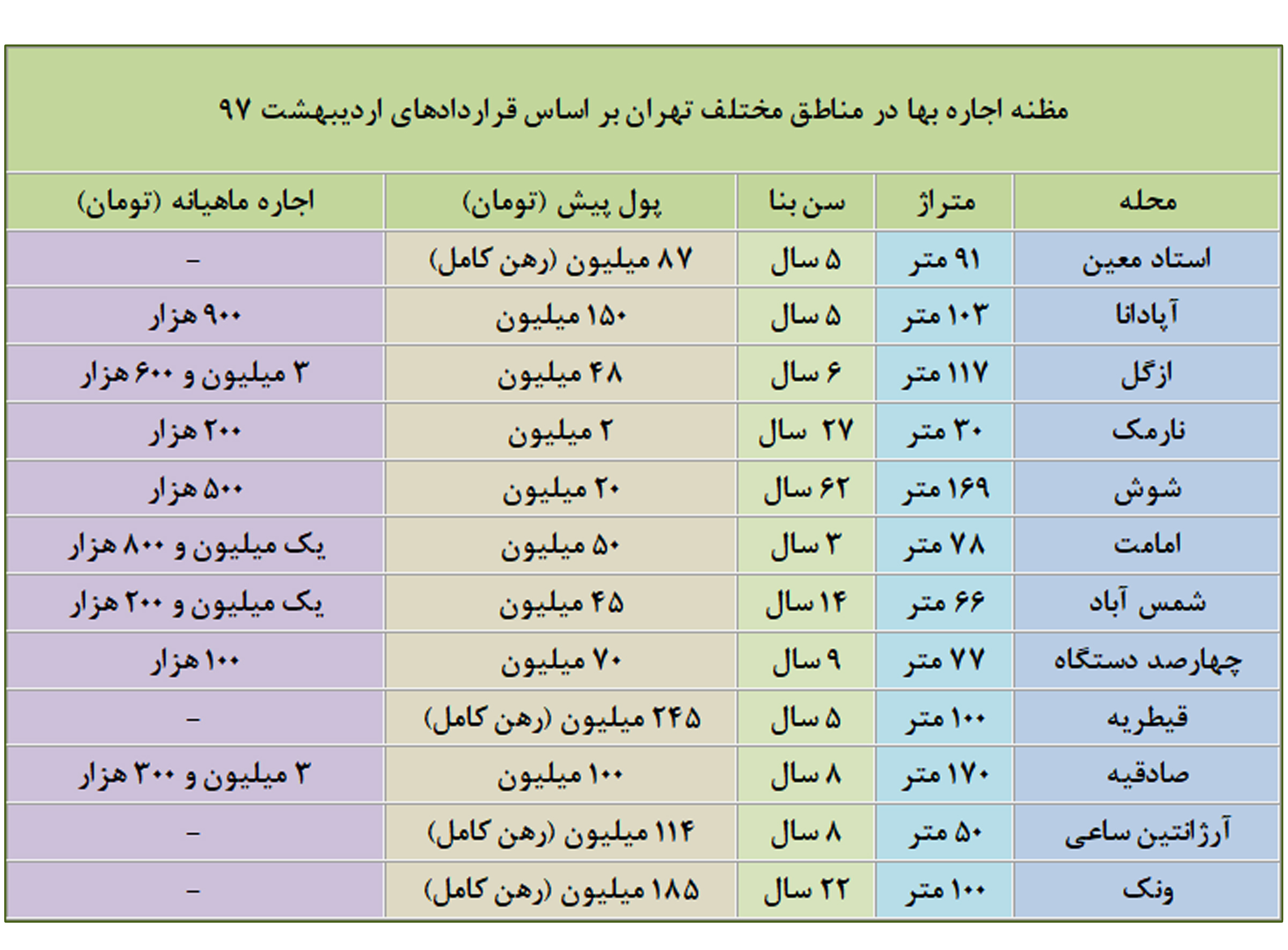 بازار اجاره مسکن در تابستان +قیمت بازار اجاره مسکن در تابستان +قیمت