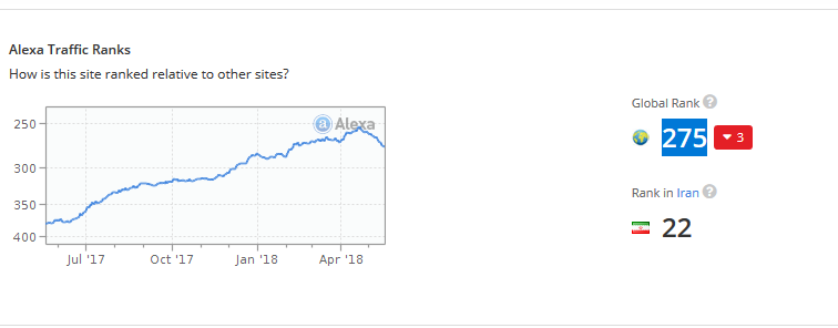 آیا واقعا گرایش مردم به تلگرام کم شده است؟