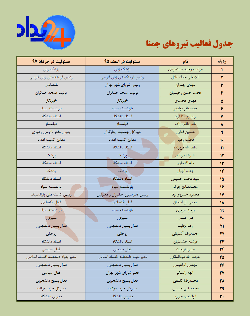 مشاغل جدید اعضای جمنا، از بازرسی دفتر رهبری تا حضور در بخش خصوصی