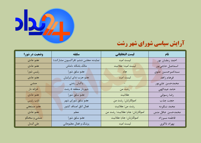 قوی تر شدن دست اصلاح طلبان رشتی برای تغییر شهردار