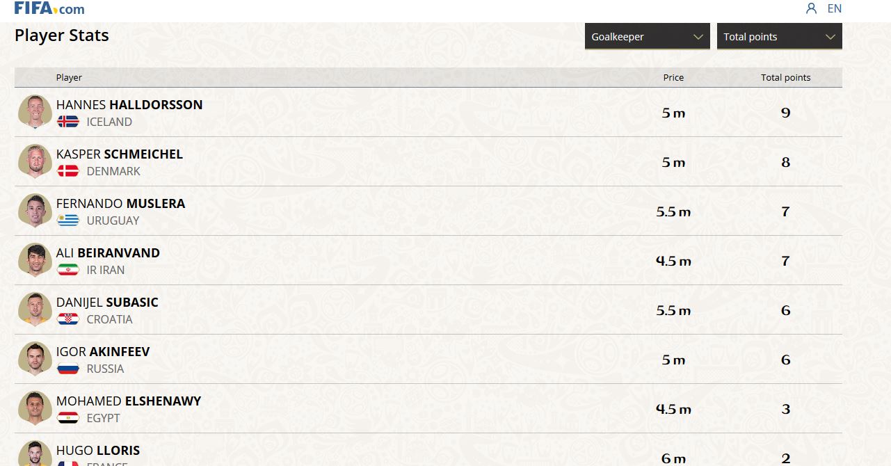بیرانوند سومین دروازه بان مک دونالد