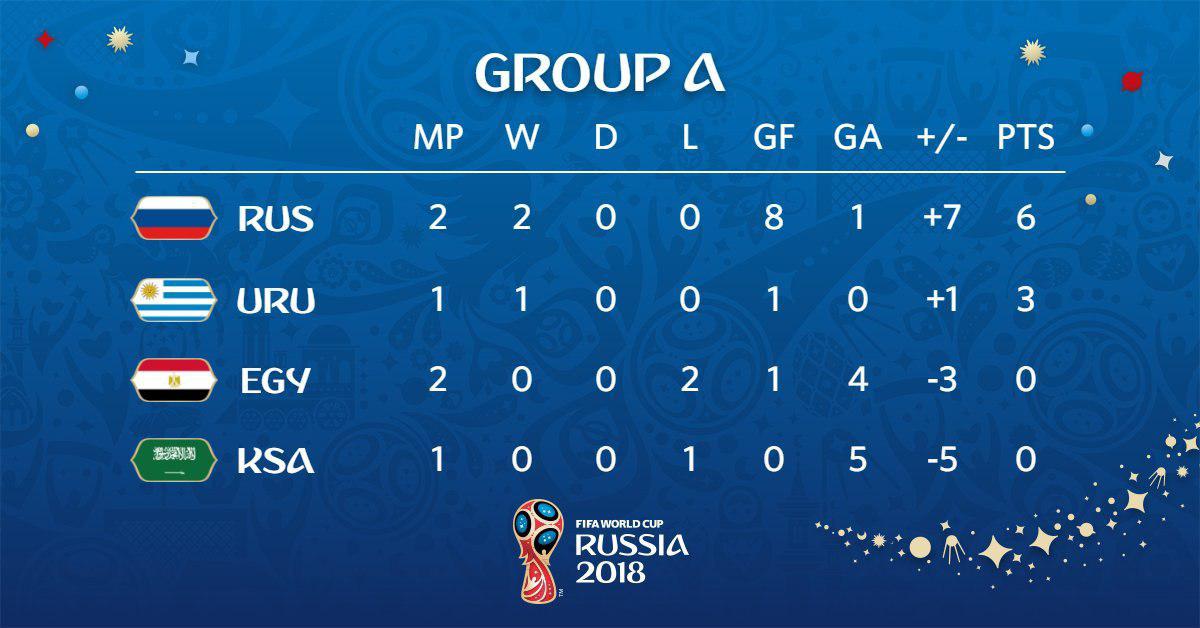 روسیه 3- مصر 1؛ صعود 99 درصدی میزبان